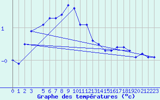 Courbe de tempratures pour Gjerstad