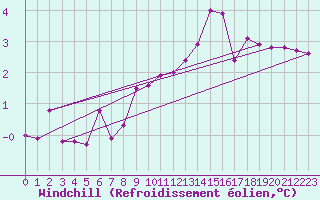 Courbe du refroidissement olien pour Malmo