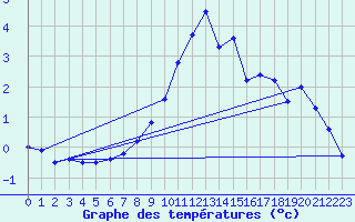 Courbe de tempratures pour Evionnaz