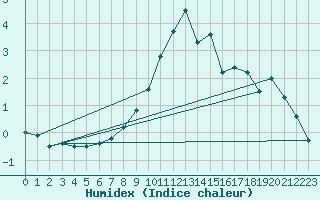 Courbe de l'humidex pour Evionnaz
