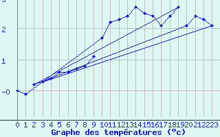 Courbe de tempratures pour L