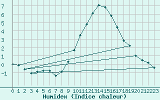 Courbe de l'humidex pour Ble - Binningen (Sw)