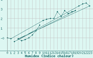 Courbe de l'humidex pour Les Eplatures - La Chaux-de-Fonds (Sw)