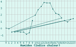 Courbe de l'humidex pour Pully-Lausanne (Sw)