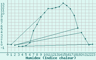 Courbe de l'humidex pour Fluberg Roen