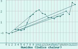 Courbe de l'humidex pour Faaroesund-Ar