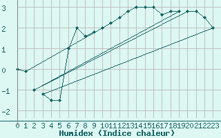 Courbe de l'humidex pour Brescia / Ghedi