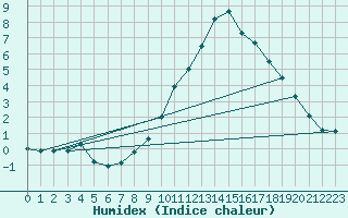 Courbe de l'humidex pour Belorado