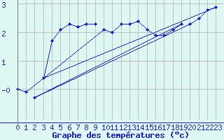 Courbe de tempratures pour Treize-Vents (85)