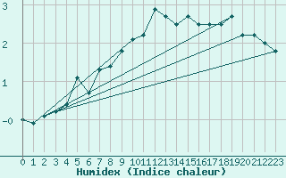 Courbe de l'humidex pour Warburg