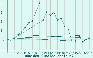 Courbe de l'humidex pour Zinnwald-Georgenfeld