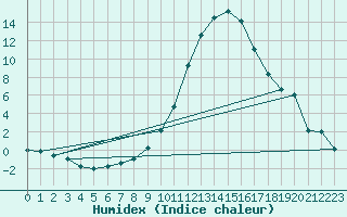Courbe de l'humidex pour Goettingen