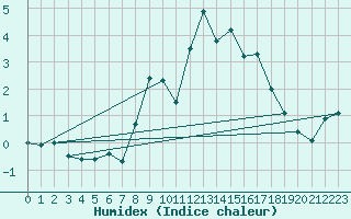 Courbe de l'humidex pour Moleson (Sw)