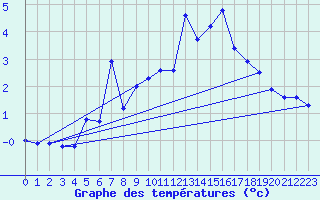 Courbe de tempratures pour Abisko