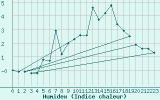 Courbe de l'humidex pour Abisko