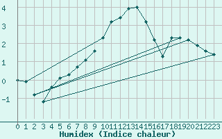 Courbe de l'humidex pour Singen