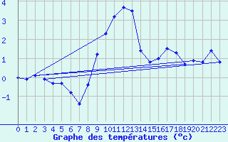 Courbe de tempratures pour Chur-Ems