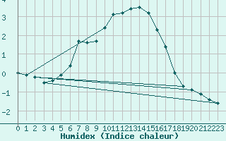 Courbe de l'humidex pour Sorve