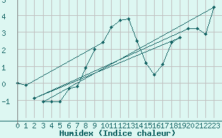 Courbe de l'humidex pour Voss-Bo
