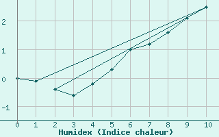 Courbe de l'humidex pour Finsevatn