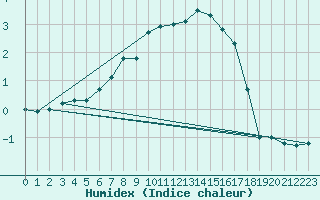 Courbe de l'humidex pour Fair Isle