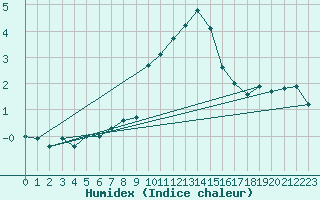 Courbe de l'humidex pour La Molina