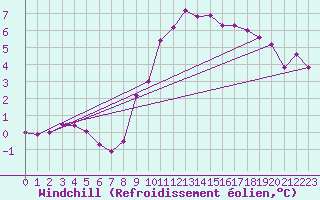 Courbe du refroidissement olien pour Soltau