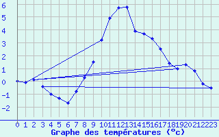 Courbe de tempratures pour Olpenitz