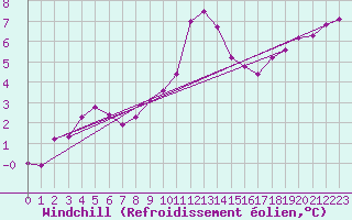 Courbe du refroidissement olien pour Kankaanpaa Niinisalo