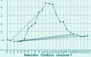 Courbe de l'humidex pour Weissfluhjoch