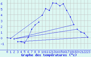 Courbe de tempratures pour Veilsdorf