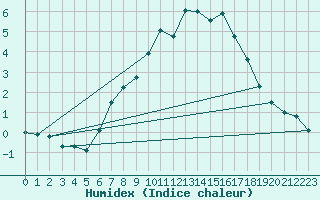 Courbe de l'humidex pour Veilsdorf