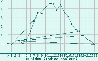 Courbe de l'humidex pour Hovden-Lundane