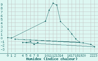 Courbe de l'humidex pour Bielsa