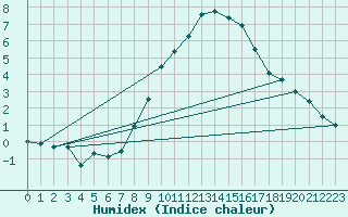 Courbe de l'humidex pour Glarus
