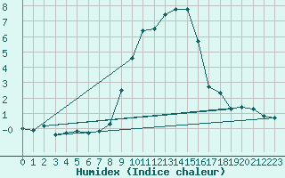 Courbe de l'humidex pour Sattel-Aegeri (Sw)