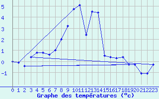 Courbe de tempratures pour Luedenscheid