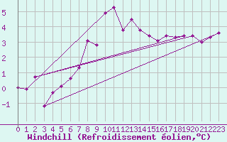 Courbe du refroidissement olien pour Vals