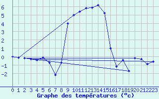 Courbe de tempratures pour Messstetten
