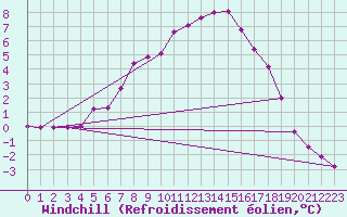 Courbe du refroidissement olien pour Kotsoy