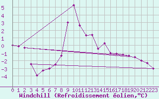 Courbe du refroidissement olien pour Brocken