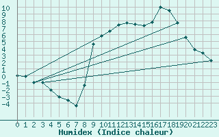 Courbe de l'humidex pour Formigures (66)