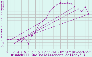 Courbe du refroidissement olien pour Mcon (71)