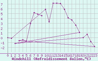 Courbe du refroidissement olien pour Chastreix (63)