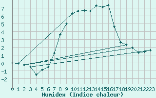 Courbe de l'humidex pour Blatten