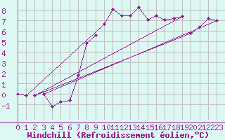 Courbe du refroidissement olien pour Meiningen