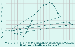 Courbe de l'humidex pour Koppigen