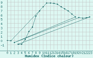 Courbe de l'humidex pour Aluksne