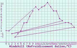 Courbe du refroidissement olien pour Turaif
