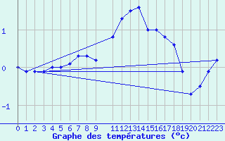 Courbe de tempratures pour Bad Salzuflen